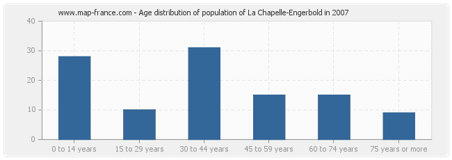 Age distribution of population of La Chapelle-Engerbold in 2007